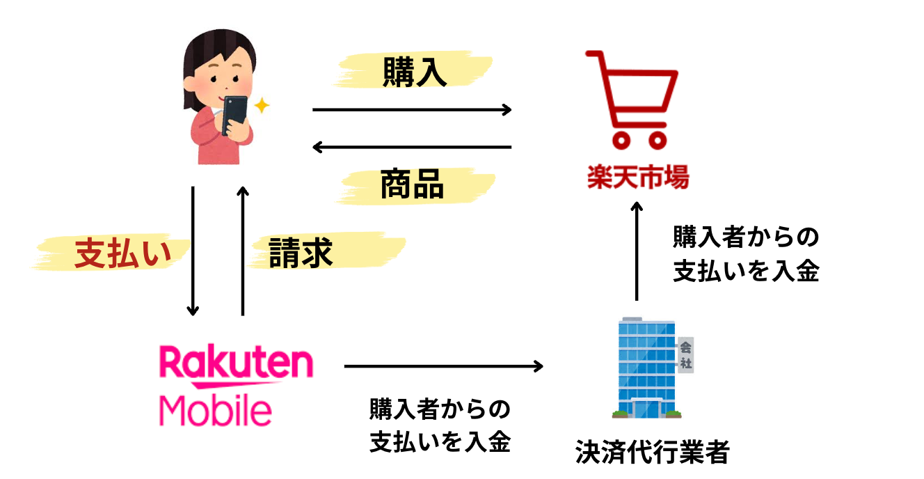 楽天モバイル キャリア決済はiPhoneに対応している？コンビニで使える？ 楽天生活