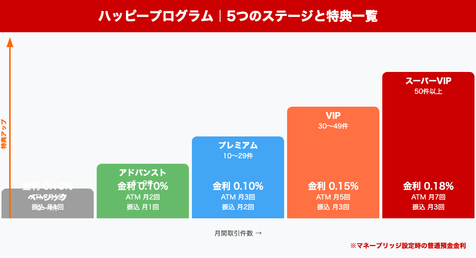 ハッピープログラム5段階ステージ図