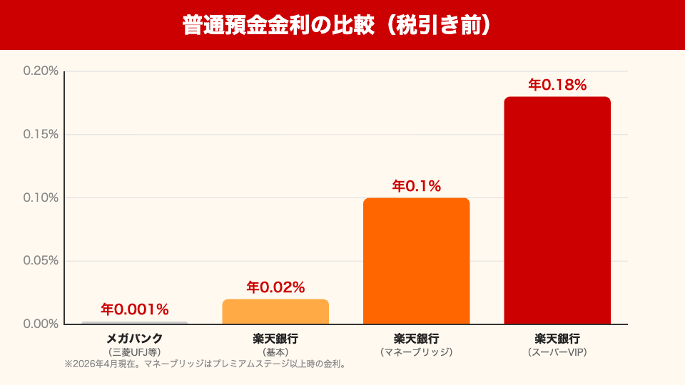 普通預金金利の比較グラフ｜楽天銀行vsメガバンク