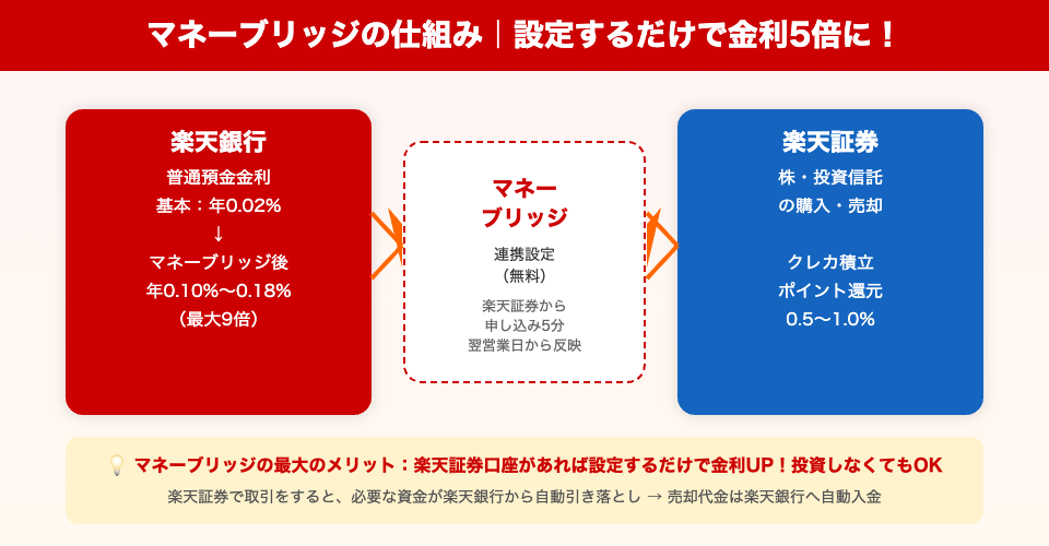 マネーブリッジの仕組み図｜楽天銀行と楽天証券の連携