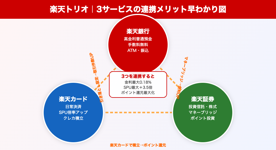 楽天トリオ（楽天銀行・楽天カード・楽天証券）の連携図